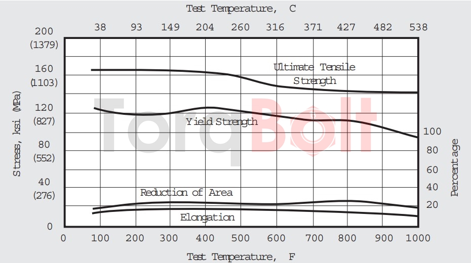 Figure 12. INCOLOY alloy 925 GMA weld data