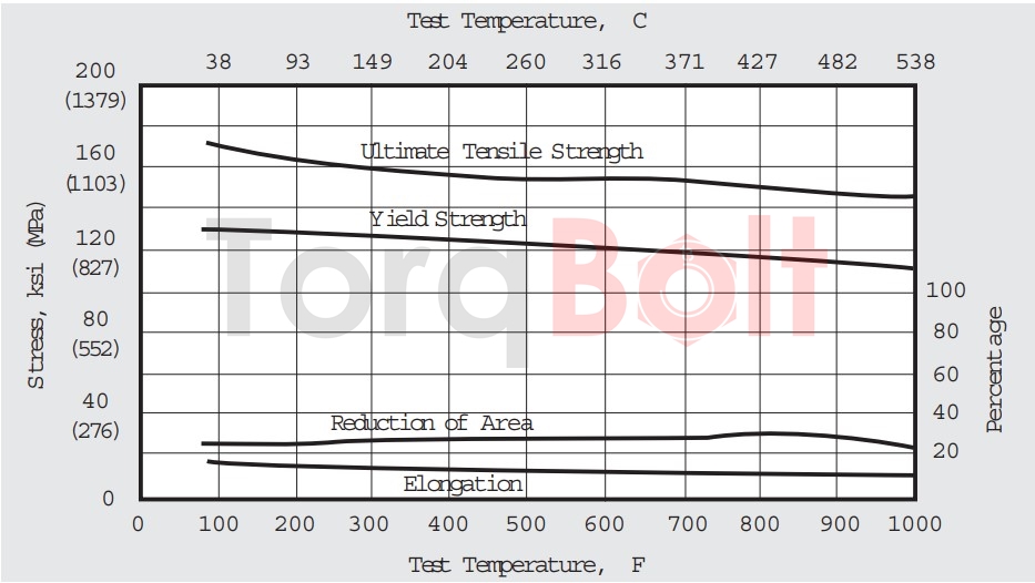 Figure 11. INCOLOY alloy 925 GMA weld data