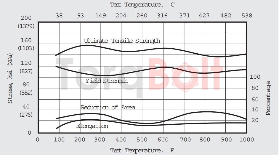 Figure 10. INCOLOY alloy 925 GMA weld data