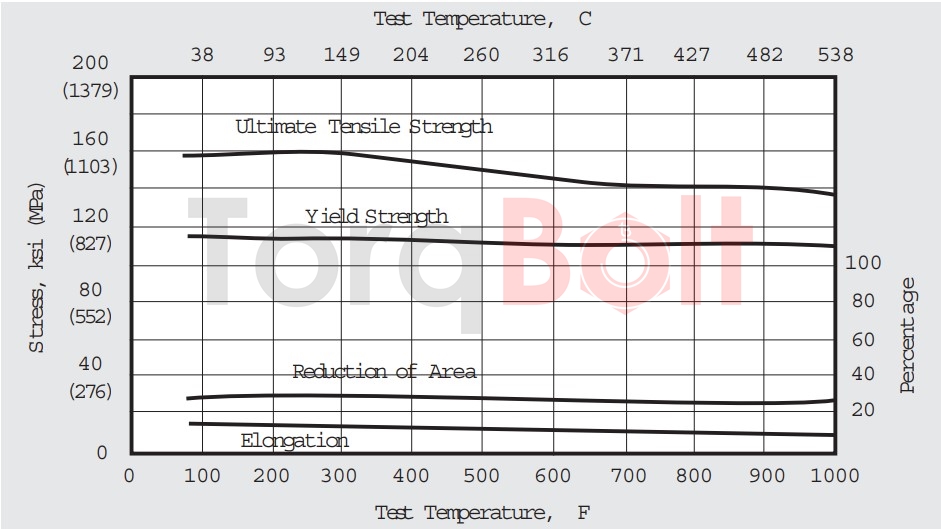 Figure 9. INCOLOY alloy 925 GTA weld data