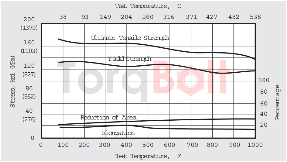 Figure 8. INCOLOY alloy 925 GTA weld data