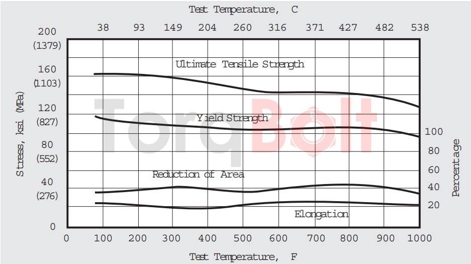 Figure 7. INCOLOY alloy 925 GTA weld data