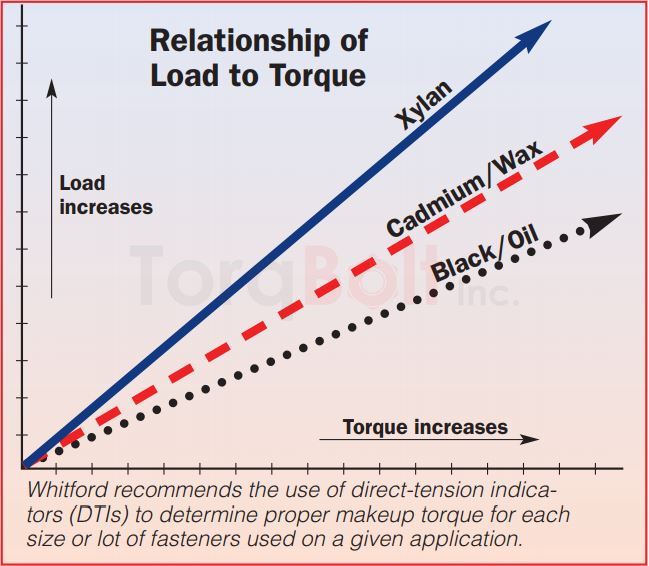 Relationship of Load to Torque
