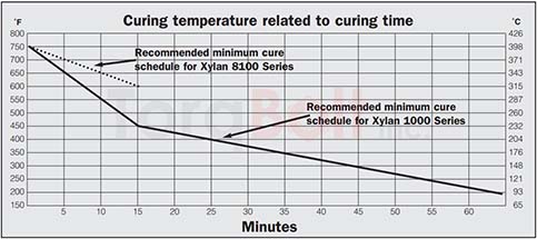 Xylan 1424 Flash Cure Schedule