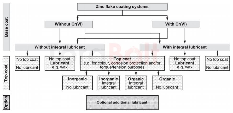 Zinc flake coating systems
